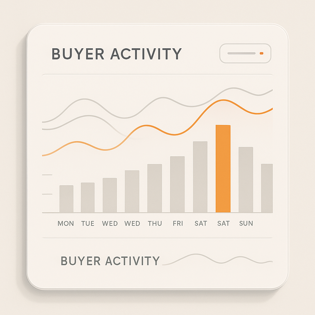 Dashboard showing buyer activity trends and importance of listing days like Thursday