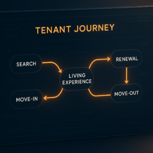 Digital dashboard showing tenant journey map with stages like search and move-in highlighted in soft orange Blaze tones on dark background
