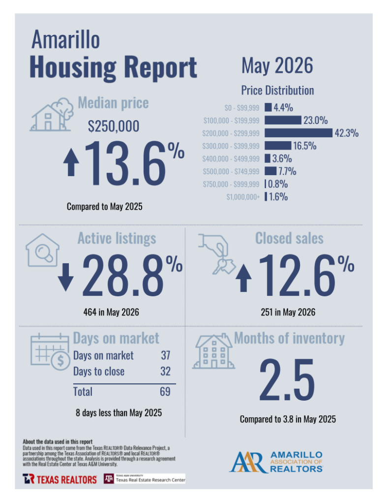 Amarillo Housing Report May 2026 infographic: median price $250,000 up 13.6% vs May 2025; price distribution bars; active listings down 28.8% to 464; closed sales up 12.6% to 251; days on market 69 (8 days less); 2.5 months of inventory (vs 3.8 in May 2025); logos at bottom.